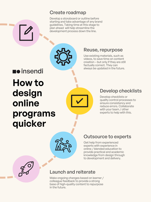 How to design online programs quicker poster