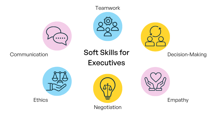Soft Skills in Online Exec Ed The What, the How, and the Why - graphic showing soft skills for executives