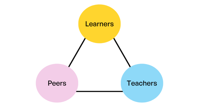 insendi insight - triangle of communication showing learners, peers, teachers in each corner