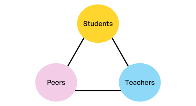 insendi insight - triangle of communication showing students, peers, teachers in each corner